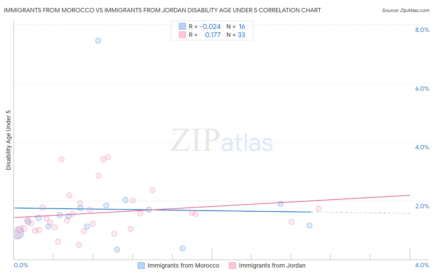 Immigrants from Morocco vs Immigrants from Jordan Disability Age Under 5