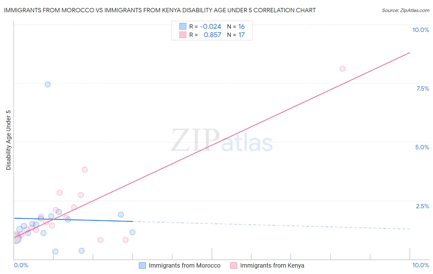 Immigrants from Morocco vs Immigrants from Kenya Disability Age Under 5