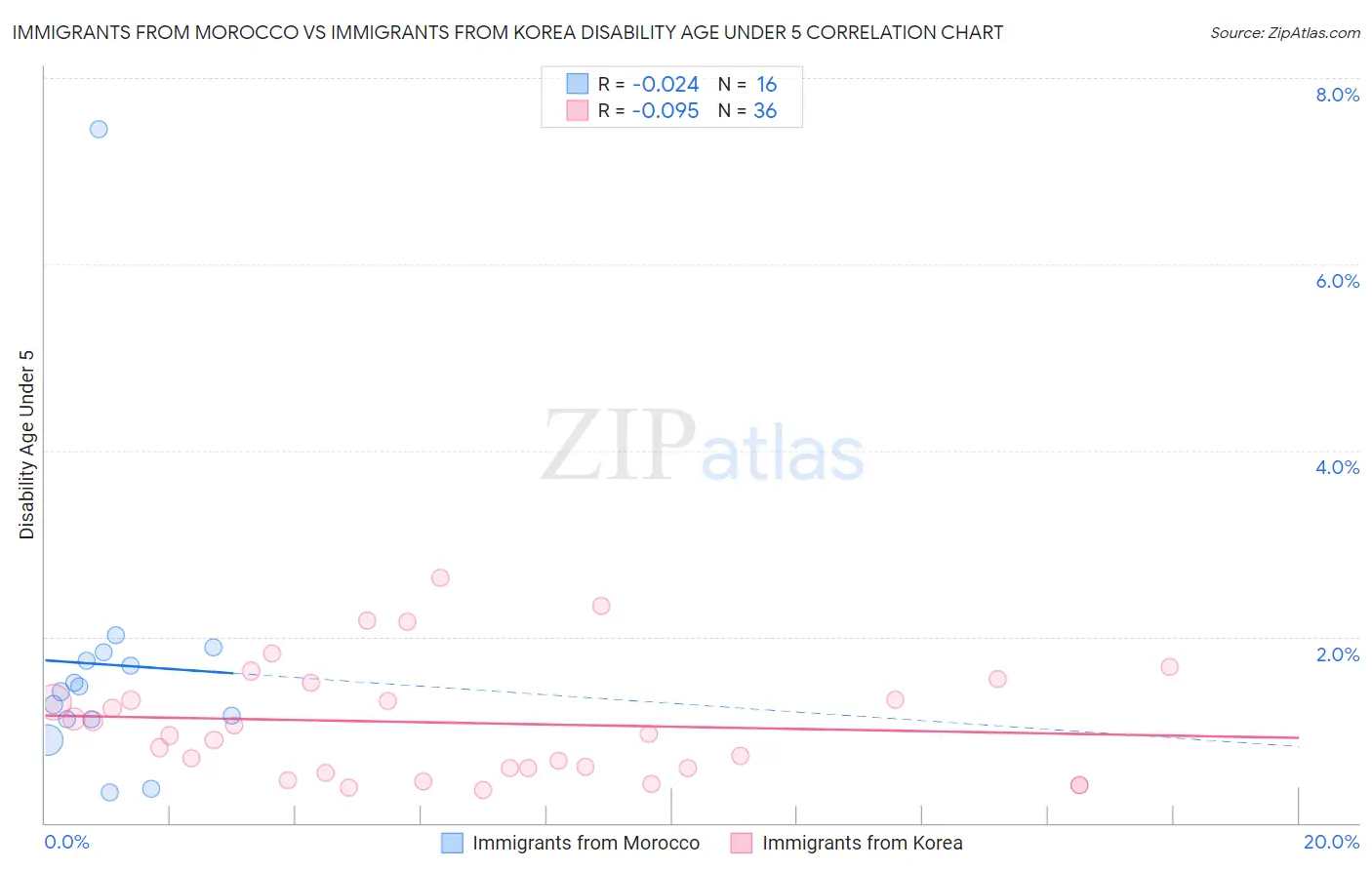 Immigrants from Morocco vs Immigrants from Korea Disability Age Under 5