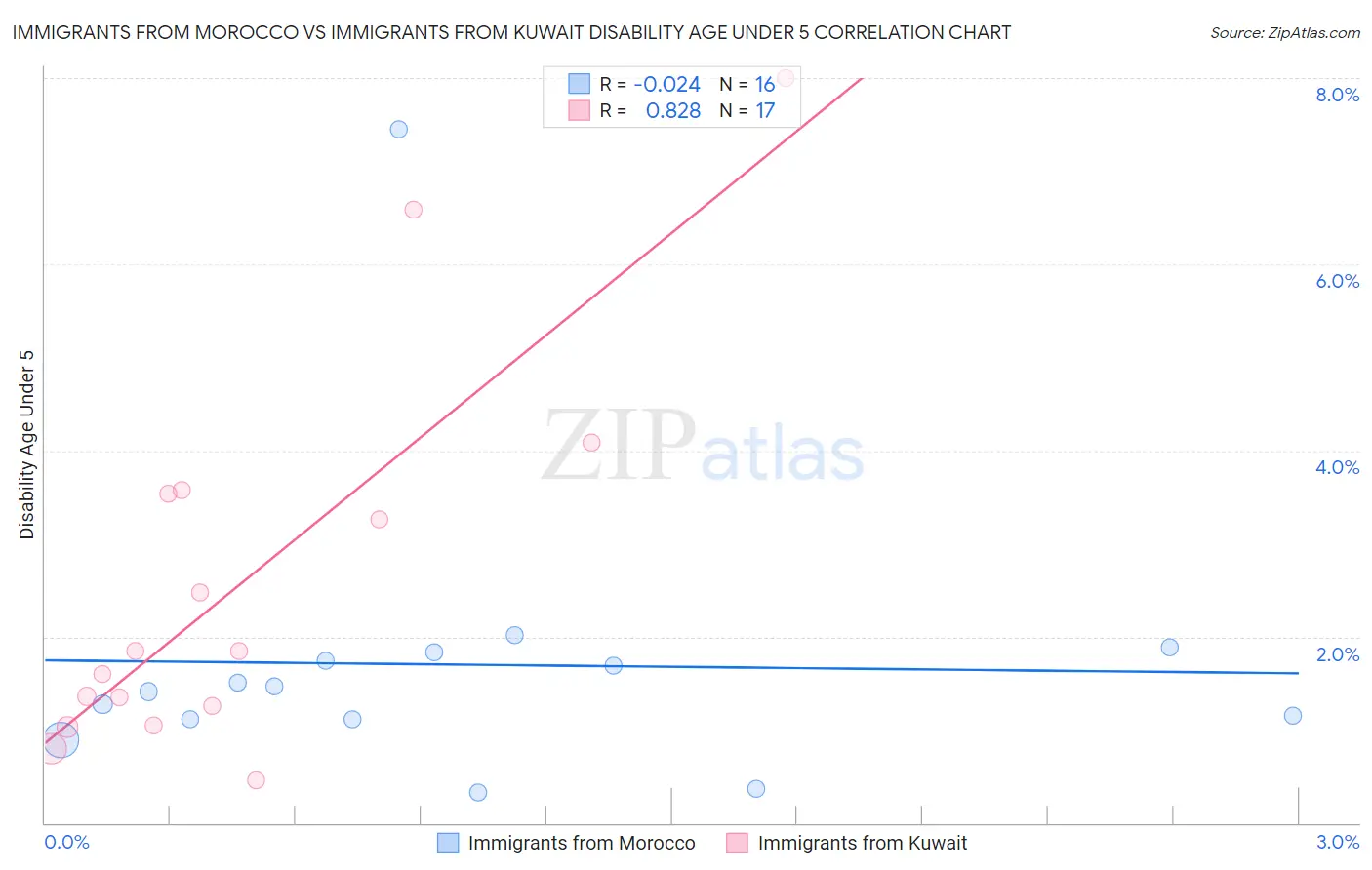 Immigrants from Morocco vs Immigrants from Kuwait Disability Age Under 5