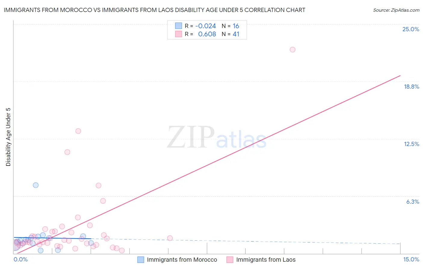 Immigrants from Morocco vs Immigrants from Laos Disability Age Under 5