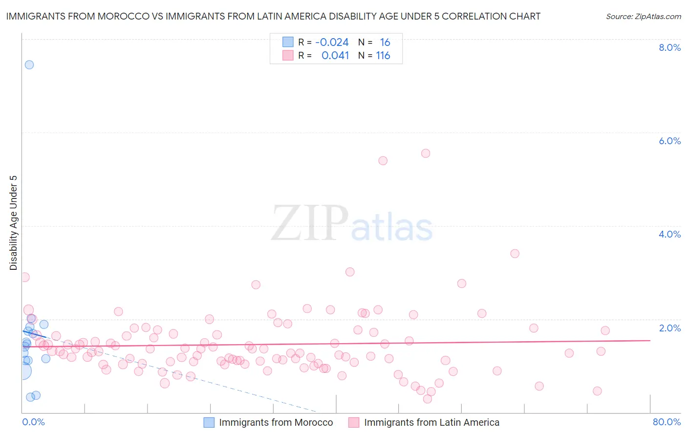 Immigrants from Morocco vs Immigrants from Latin America Disability Age Under 5