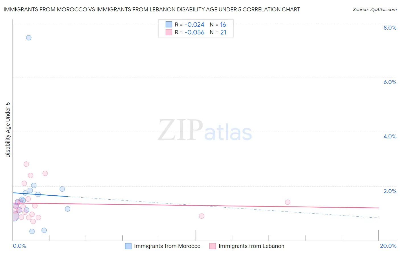 Immigrants from Morocco vs Immigrants from Lebanon Disability Age Under 5