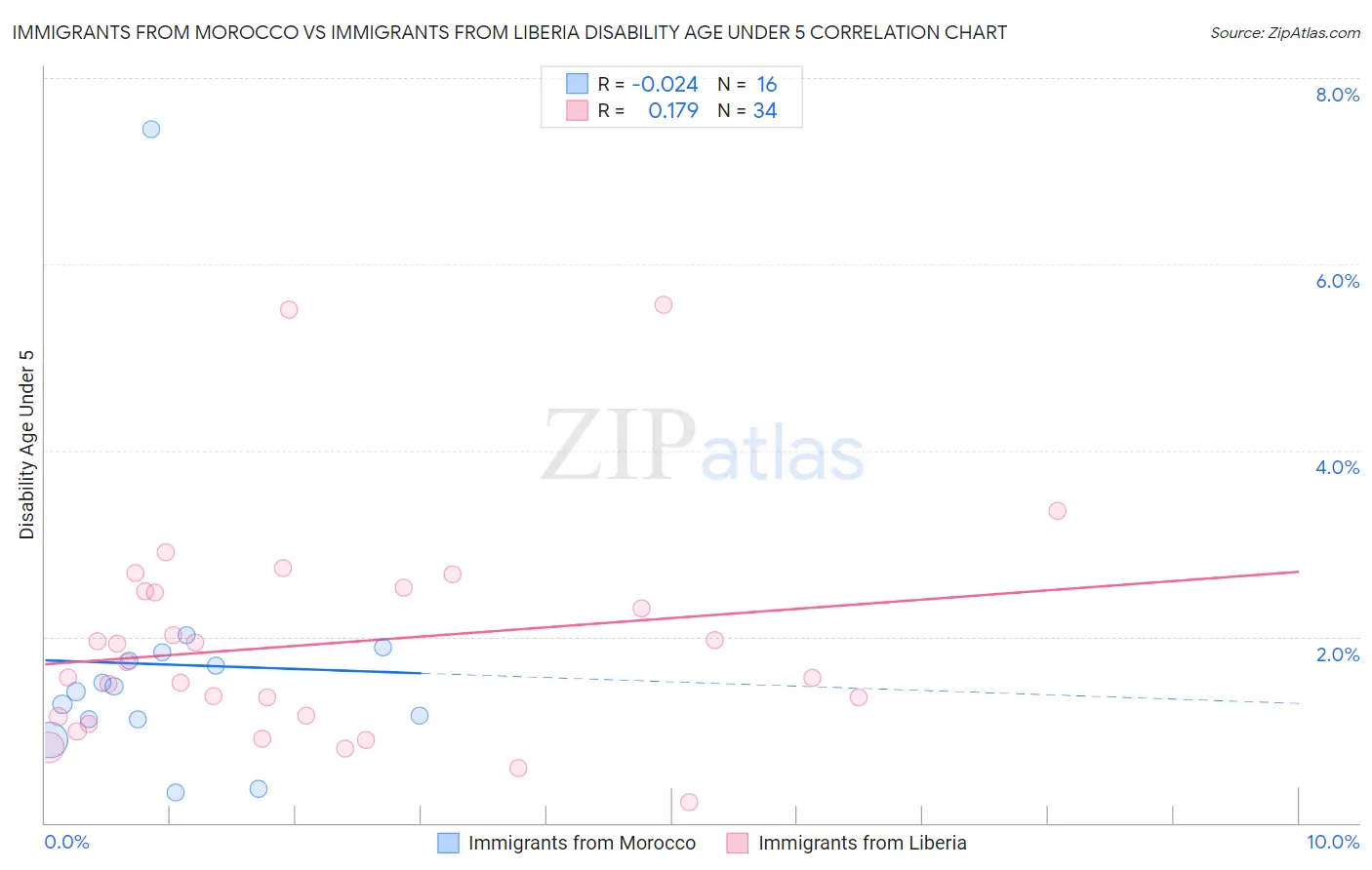 Immigrants from Morocco vs Immigrants from Liberia Disability Age Under 5