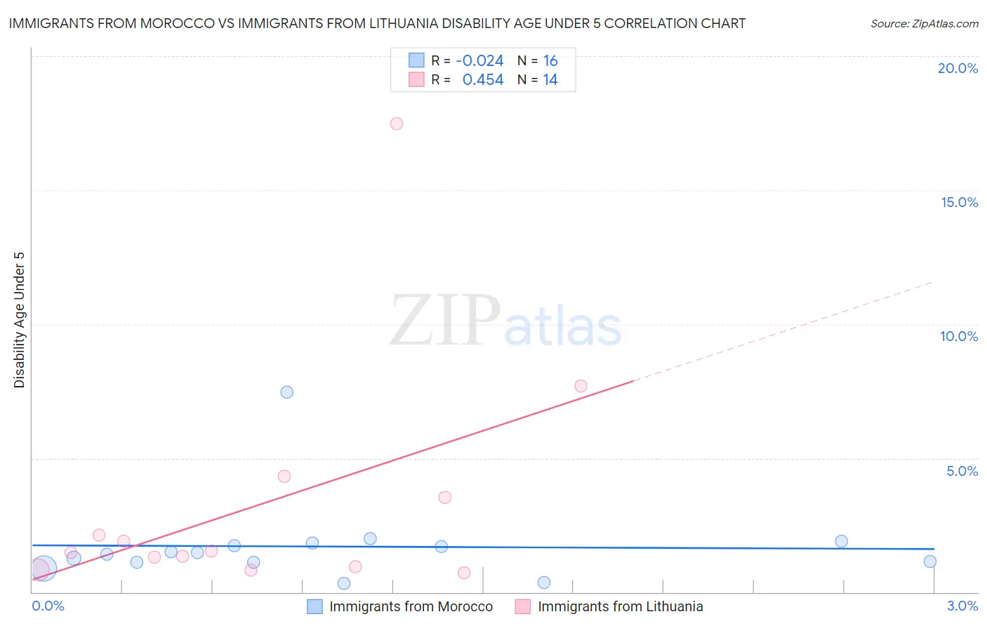 Immigrants from Morocco vs Immigrants from Lithuania Disability Age Under 5