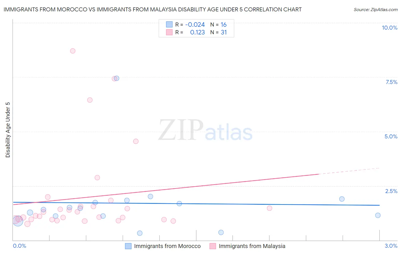 Immigrants from Morocco vs Immigrants from Malaysia Disability Age Under 5