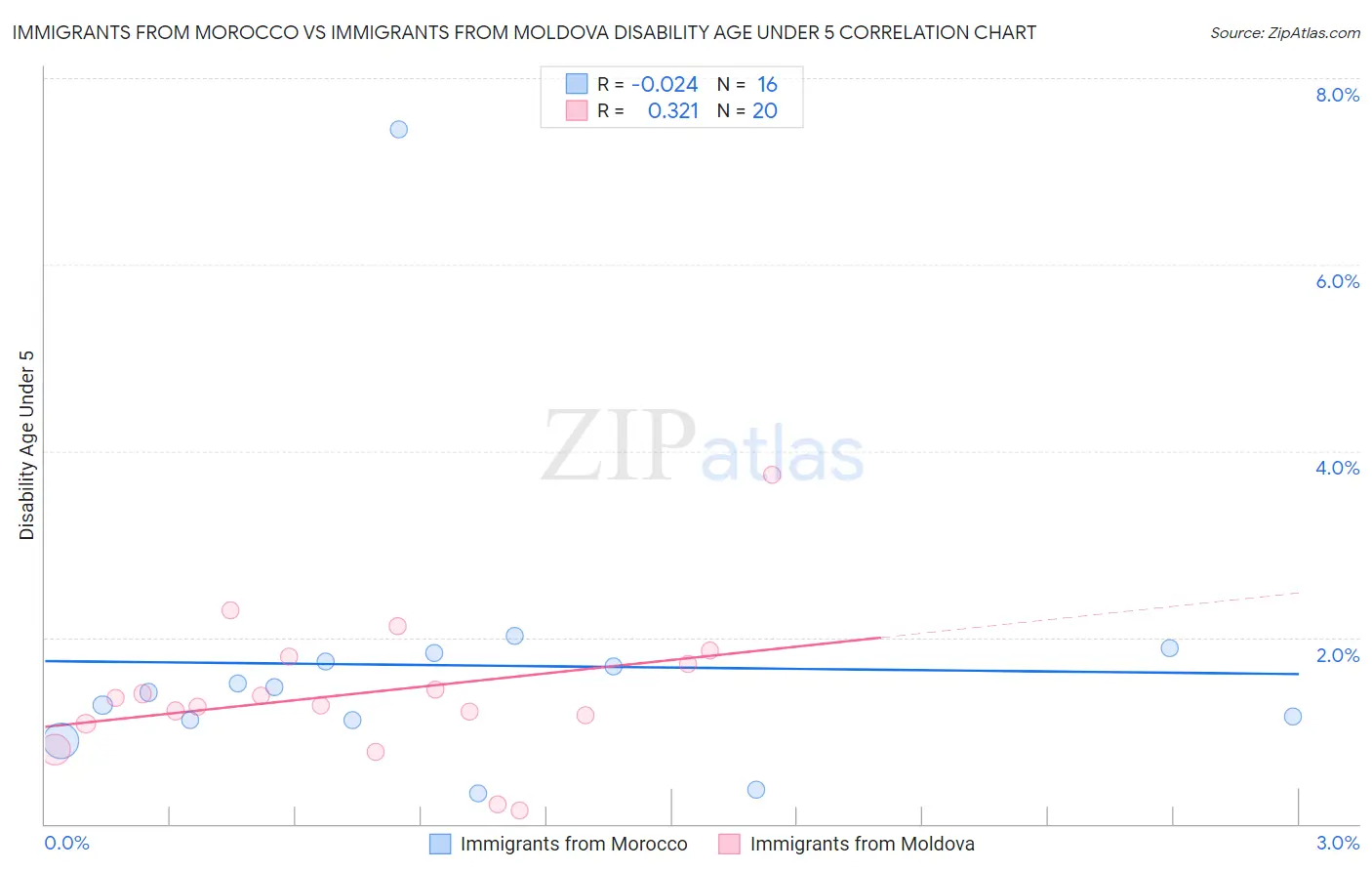 Immigrants from Morocco vs Immigrants from Moldova Disability Age Under 5