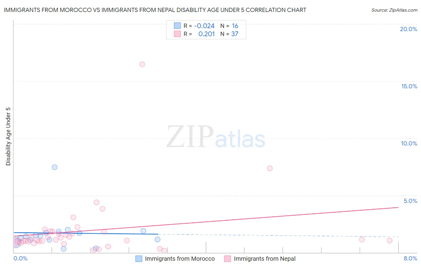 Immigrants from Morocco vs Immigrants from Nepal Disability Age Under 5