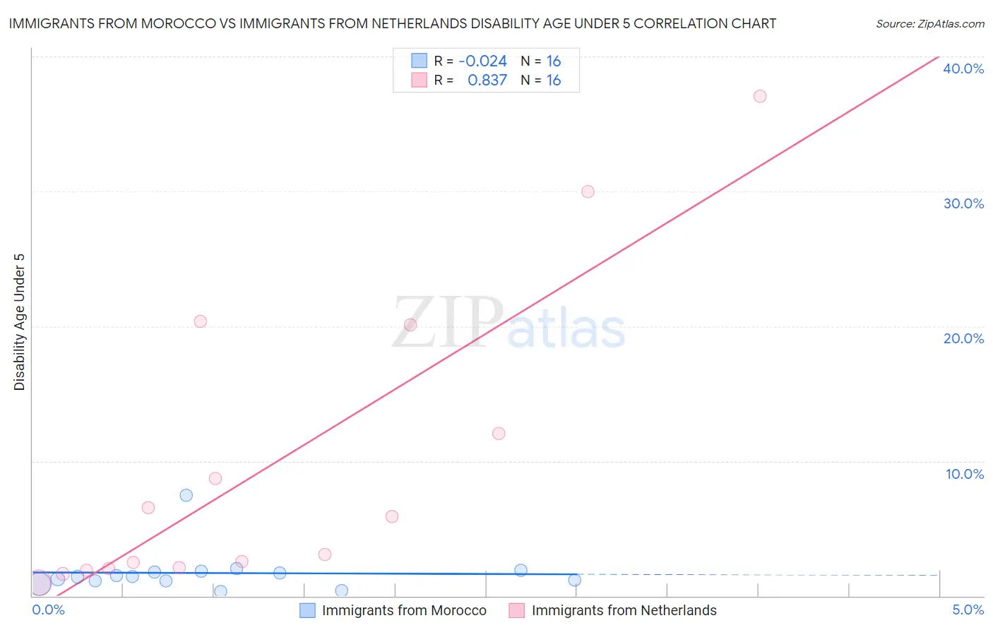 Immigrants from Morocco vs Immigrants from Netherlands Disability Age Under 5
