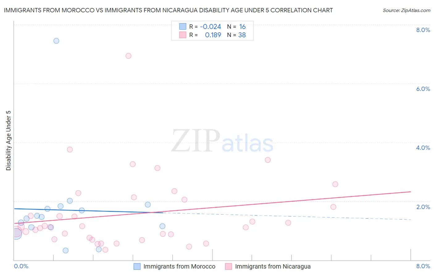 Immigrants from Morocco vs Immigrants from Nicaragua Disability Age Under 5