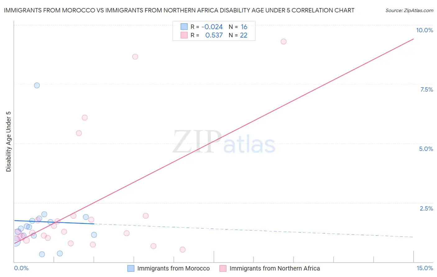 Immigrants from Morocco vs Immigrants from Northern Africa Disability Age Under 5