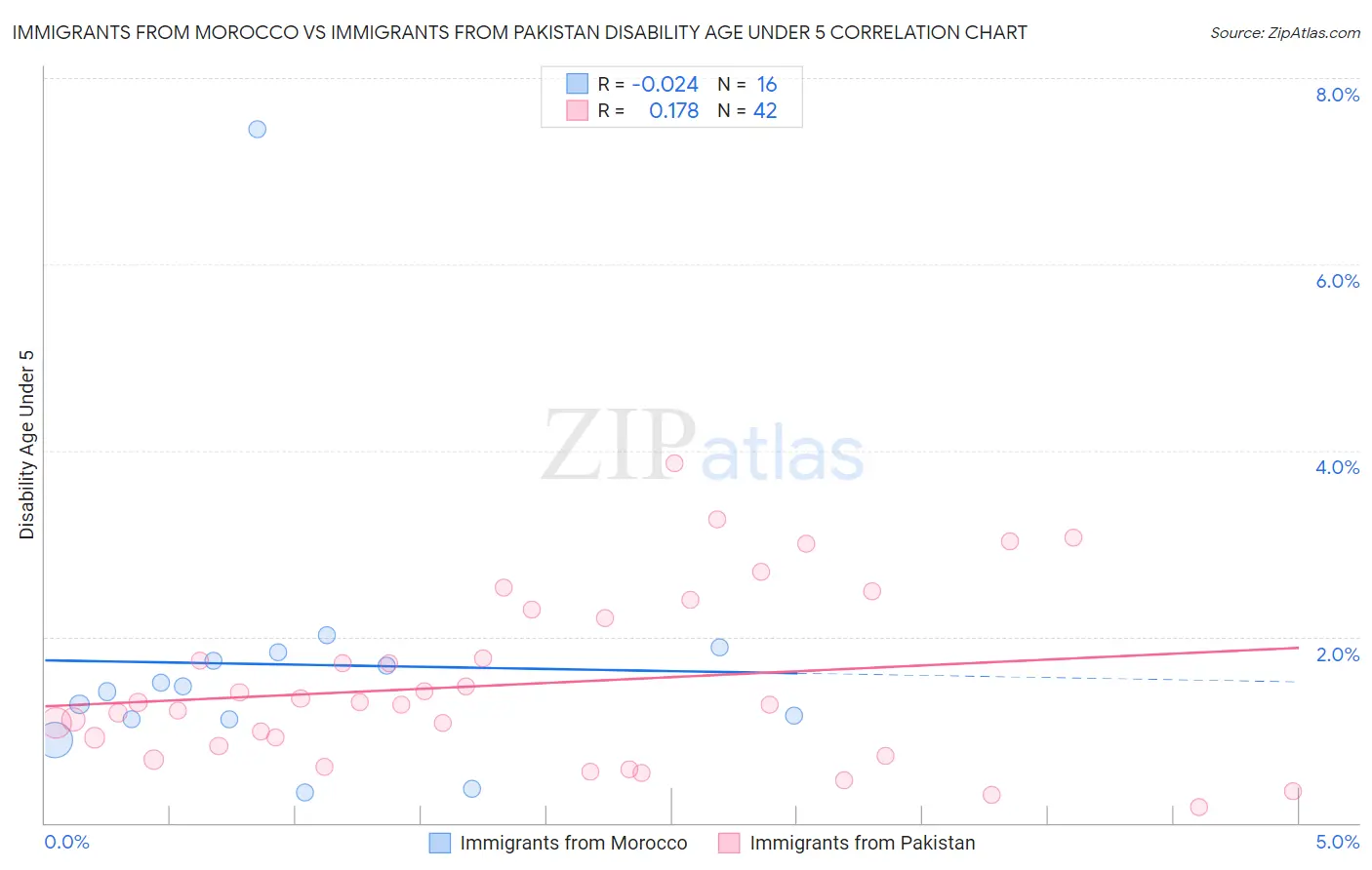 Immigrants from Morocco vs Immigrants from Pakistan Disability Age Under 5