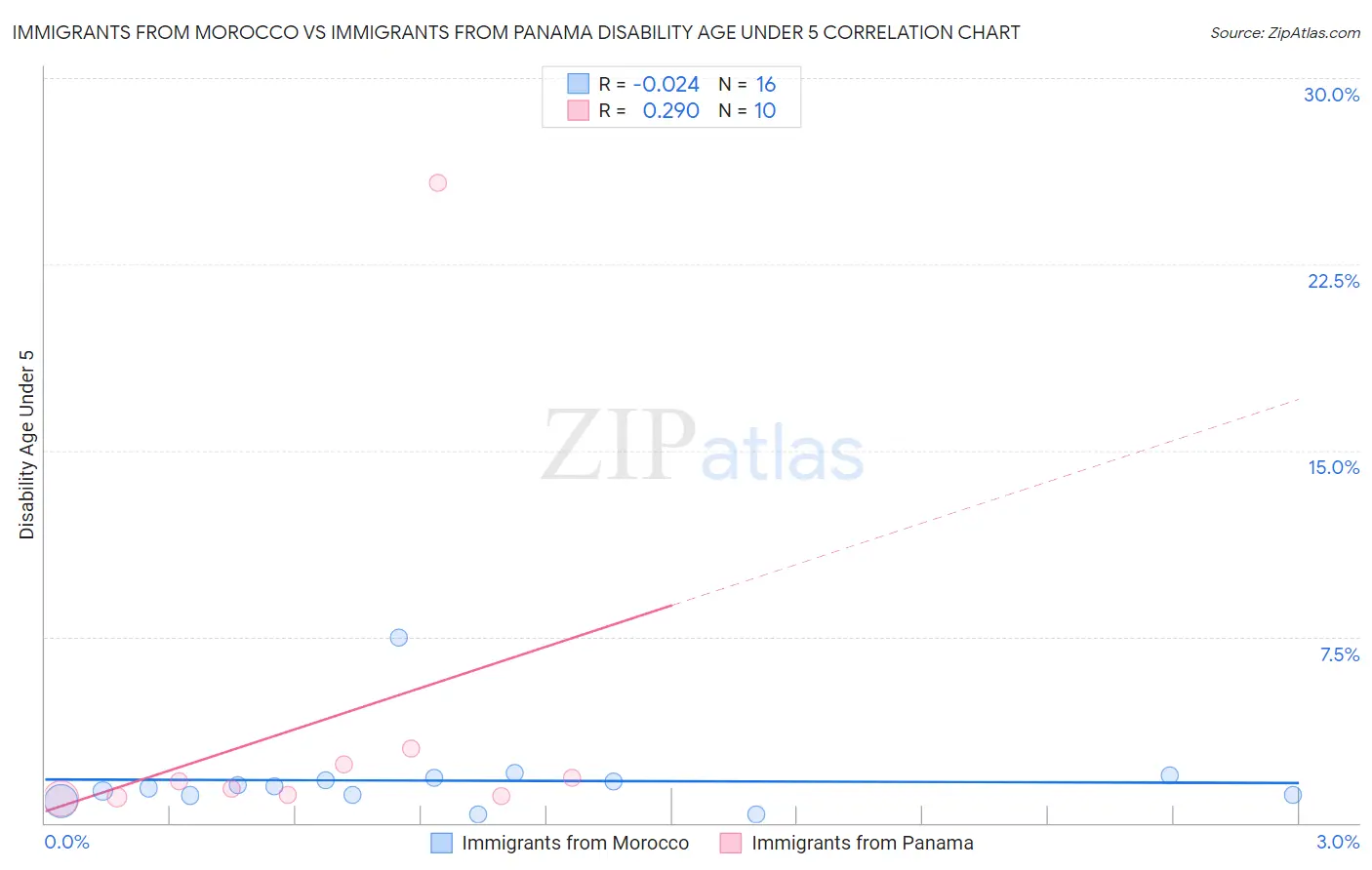 Immigrants from Morocco vs Immigrants from Panama Disability Age Under 5