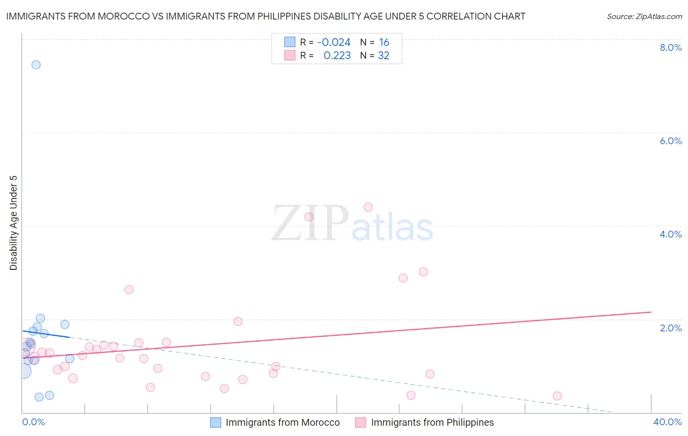 Immigrants from Morocco vs Immigrants from Philippines Disability Age Under 5