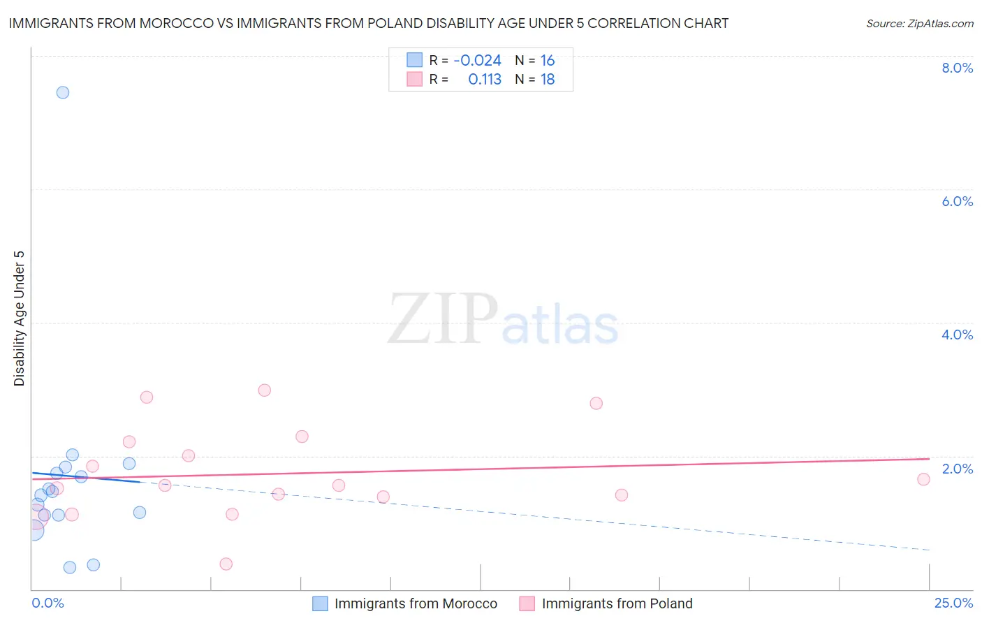 Immigrants from Morocco vs Immigrants from Poland Disability Age Under 5