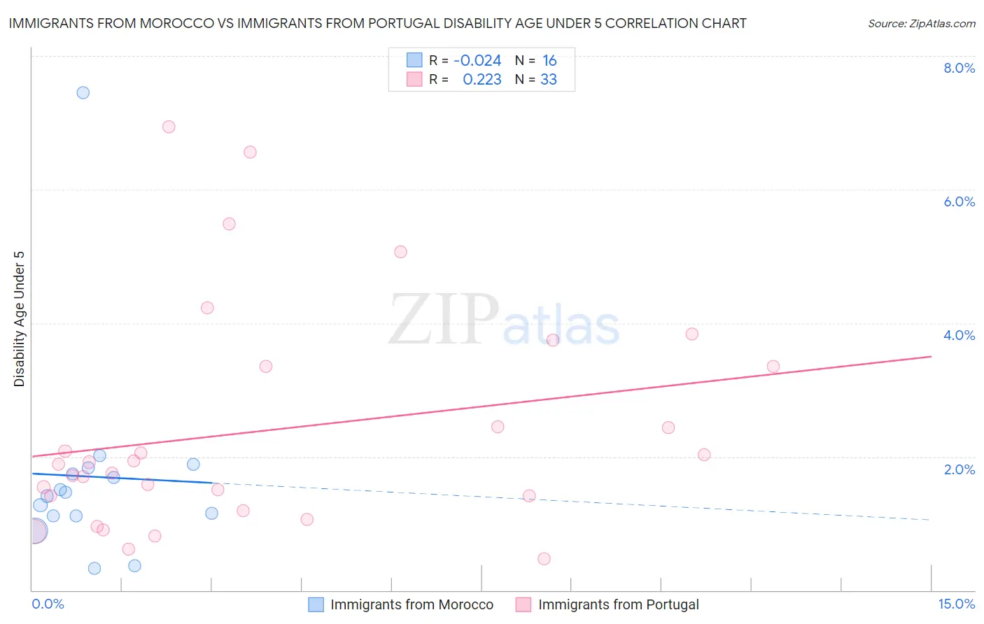 Immigrants from Morocco vs Immigrants from Portugal Disability Age Under 5