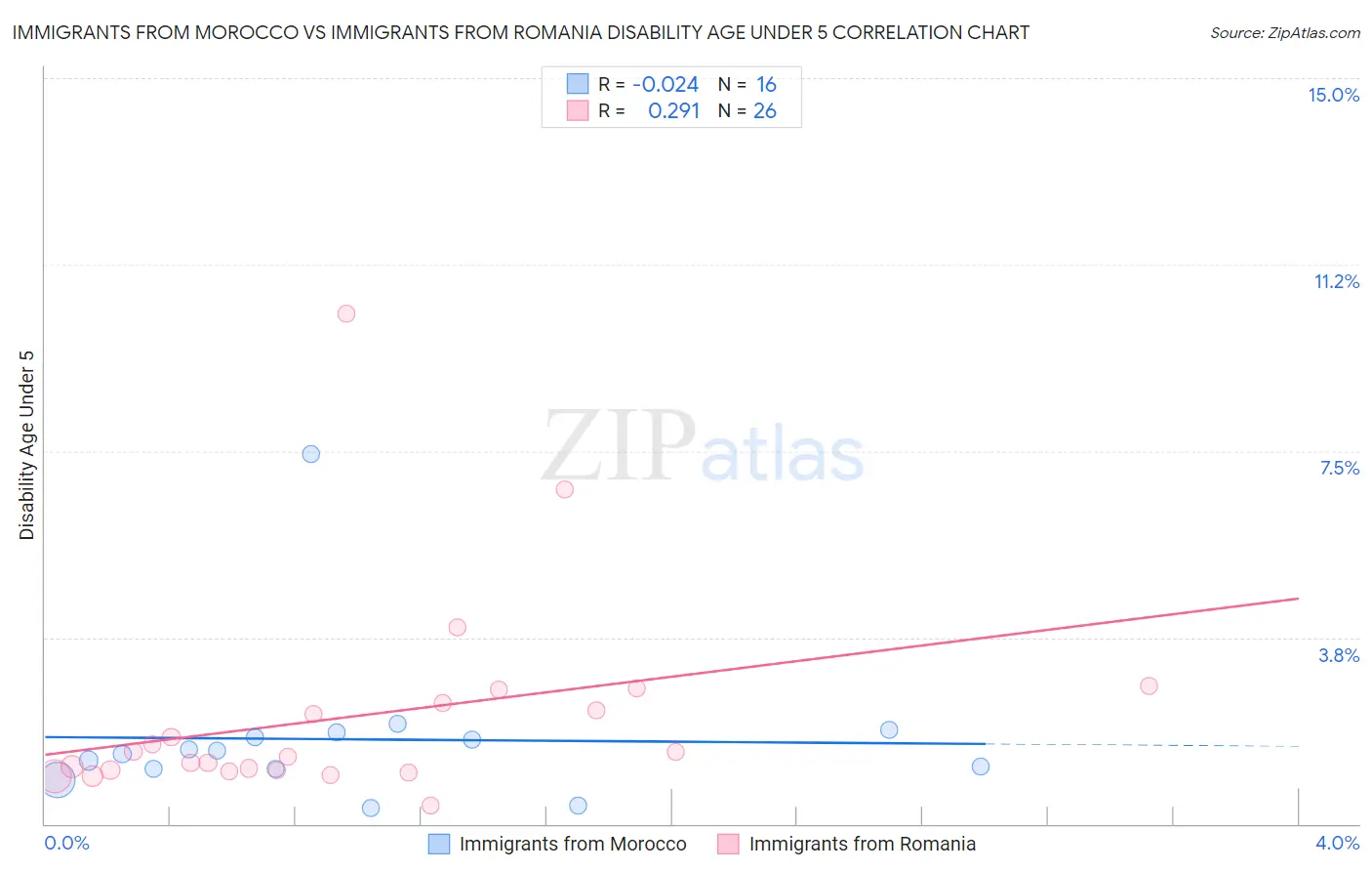 Immigrants from Morocco vs Immigrants from Romania Disability Age Under 5
