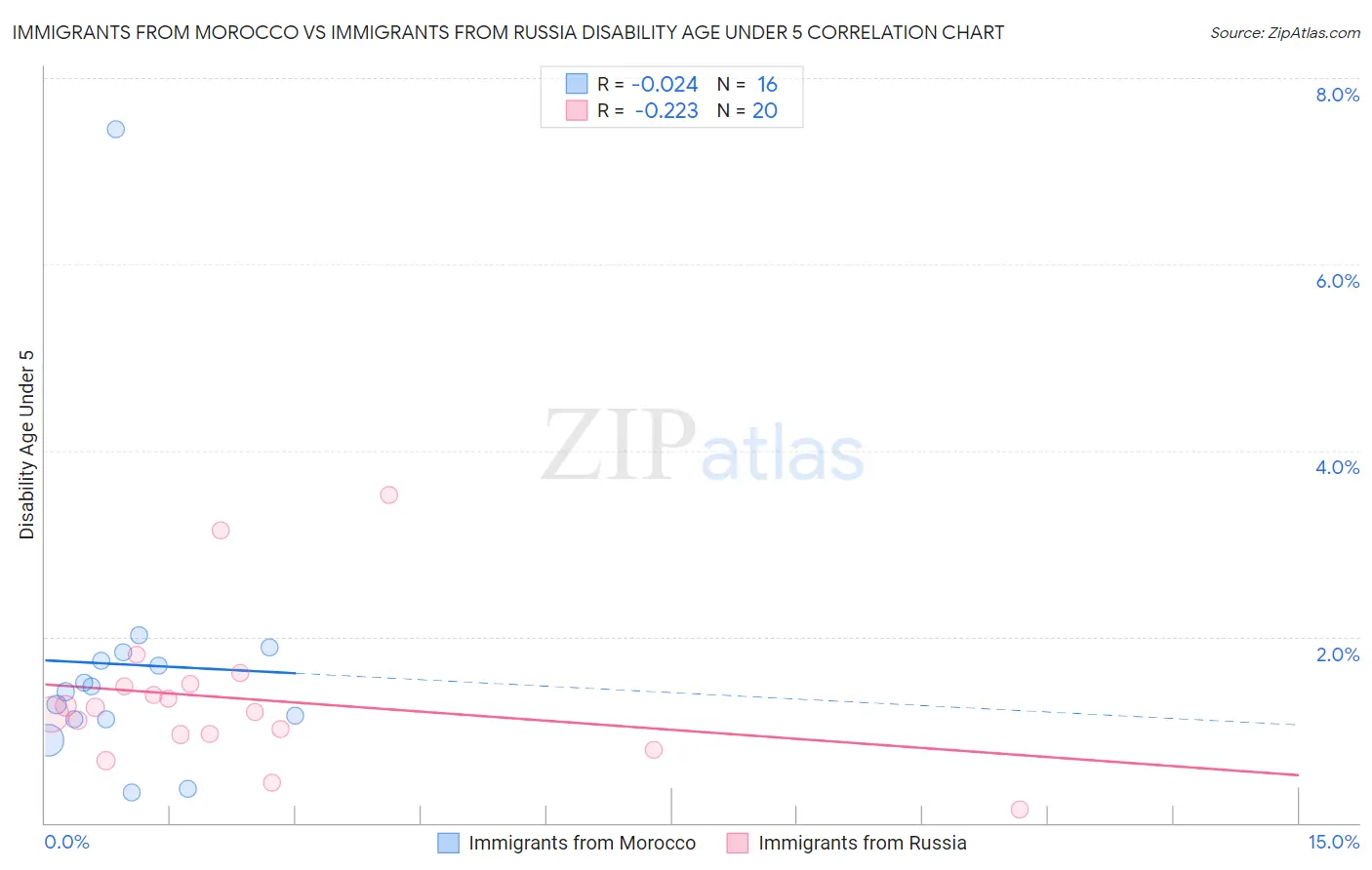 Immigrants from Morocco vs Immigrants from Russia Disability Age Under 5