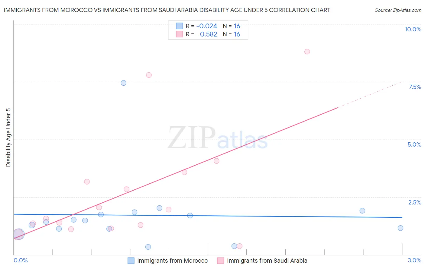 Immigrants from Morocco vs Immigrants from Saudi Arabia Disability Age Under 5