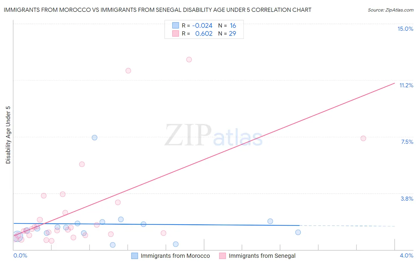 Immigrants from Morocco vs Immigrants from Senegal Disability Age Under 5
