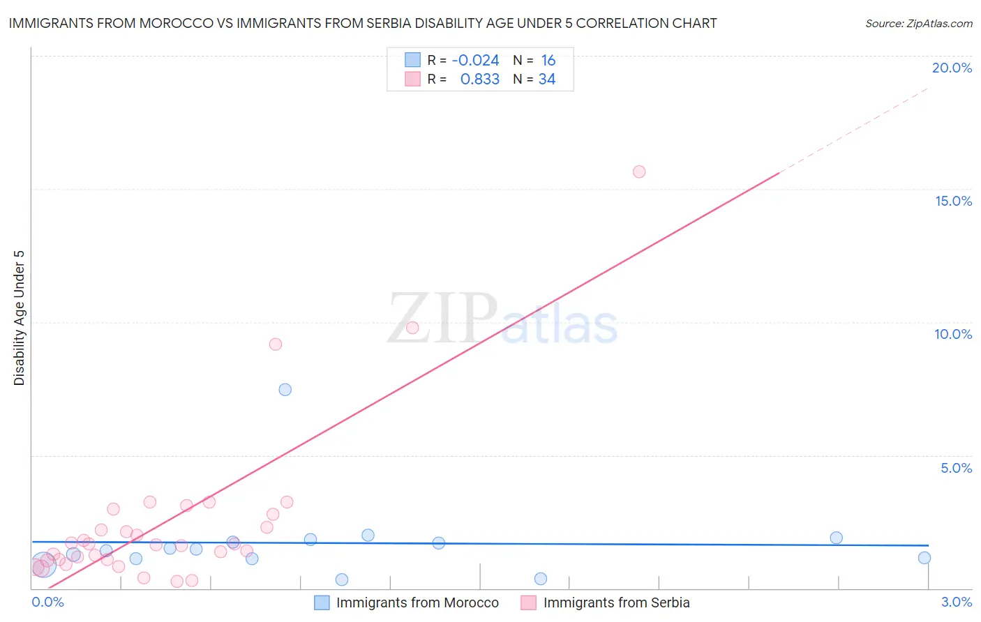 Immigrants from Morocco vs Immigrants from Serbia Disability Age Under 5