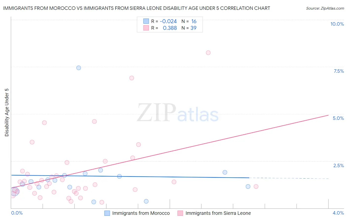 Immigrants from Morocco vs Immigrants from Sierra Leone Disability Age Under 5