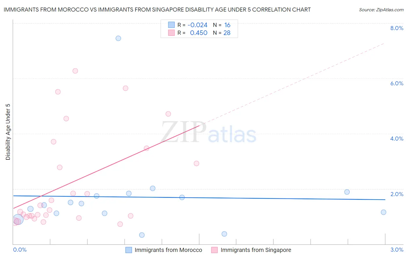 Immigrants from Morocco vs Immigrants from Singapore Disability Age Under 5