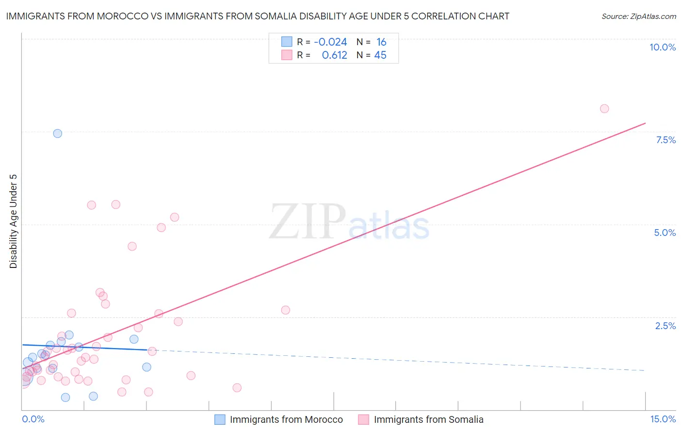 Immigrants from Morocco vs Immigrants from Somalia Disability Age Under 5