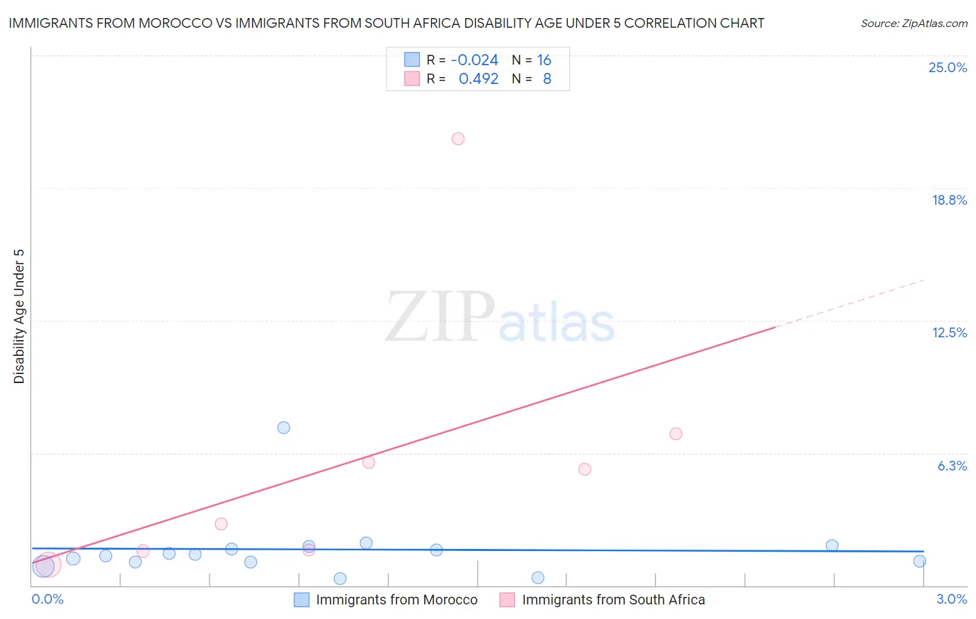 Immigrants from Morocco vs Immigrants from South Africa Disability Age Under 5