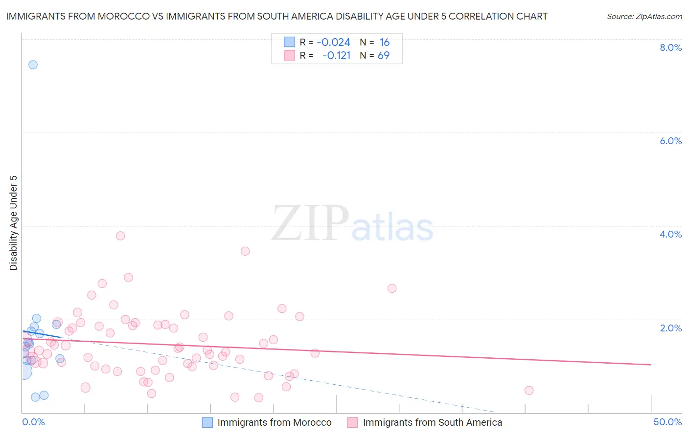 Immigrants from Morocco vs Immigrants from South America Disability Age Under 5