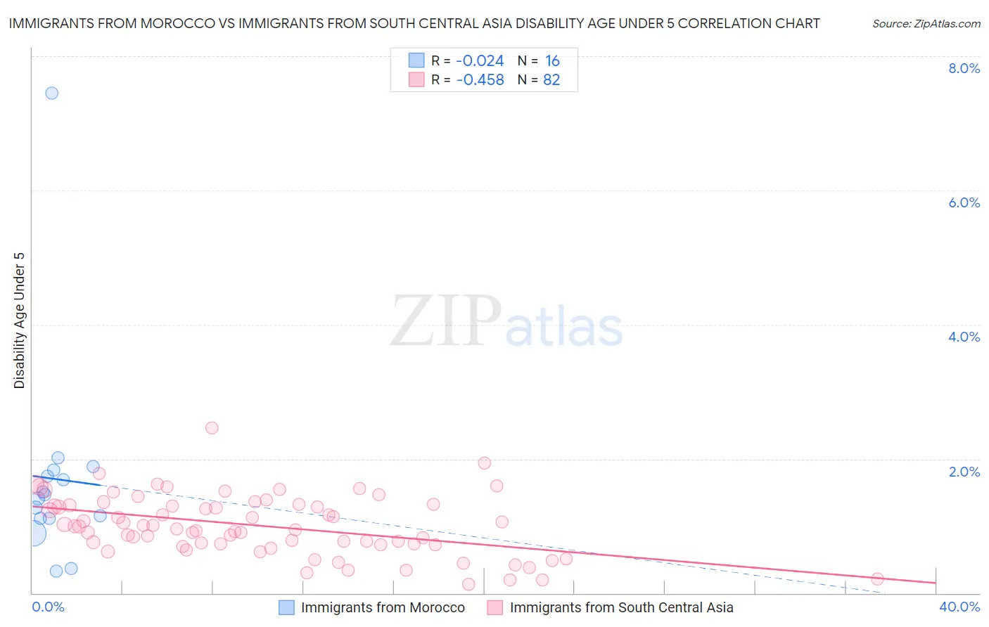 Immigrants from Morocco vs Immigrants from South Central Asia Disability Age Under 5