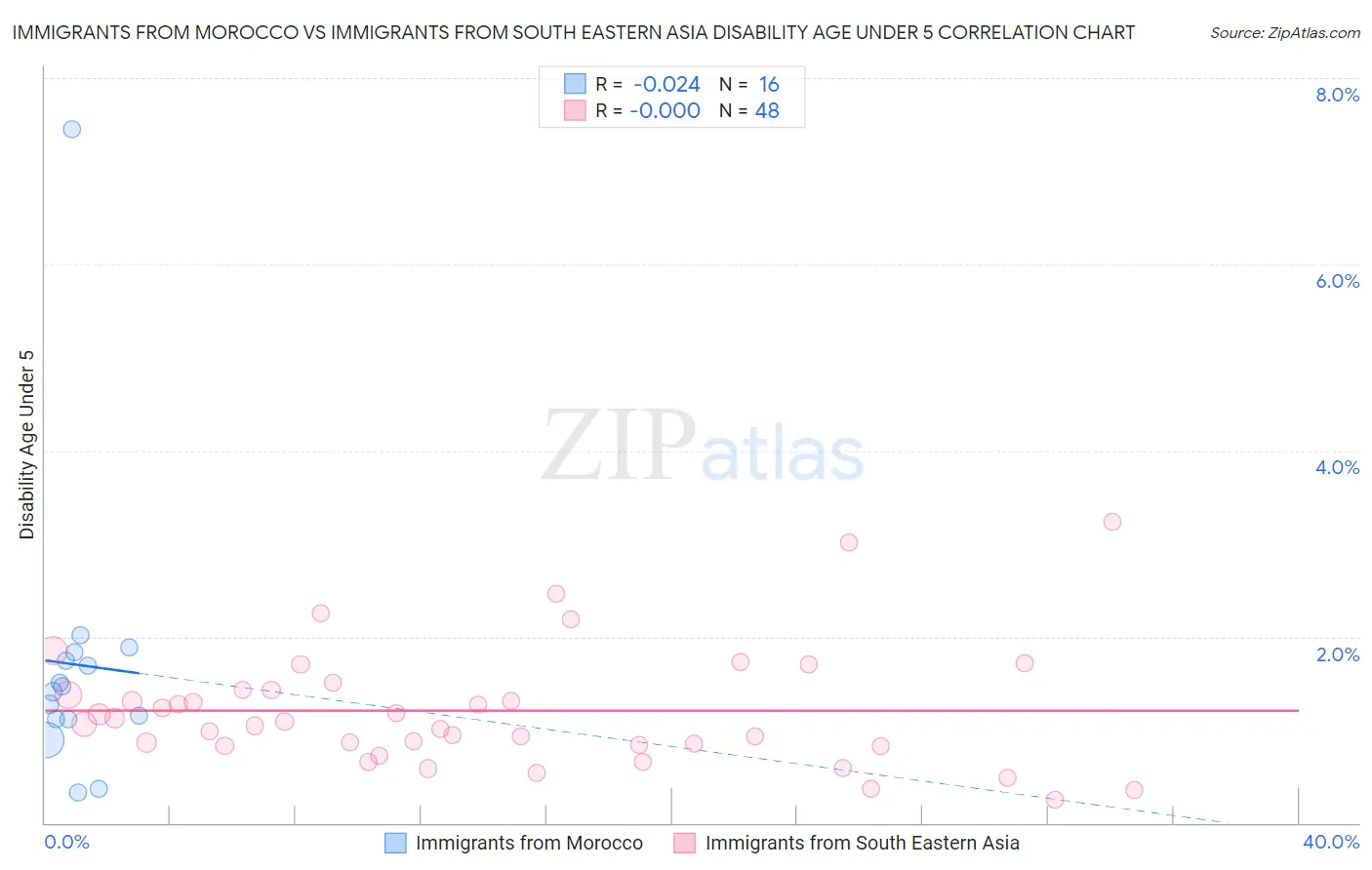 Immigrants from Morocco vs Immigrants from South Eastern Asia Disability Age Under 5