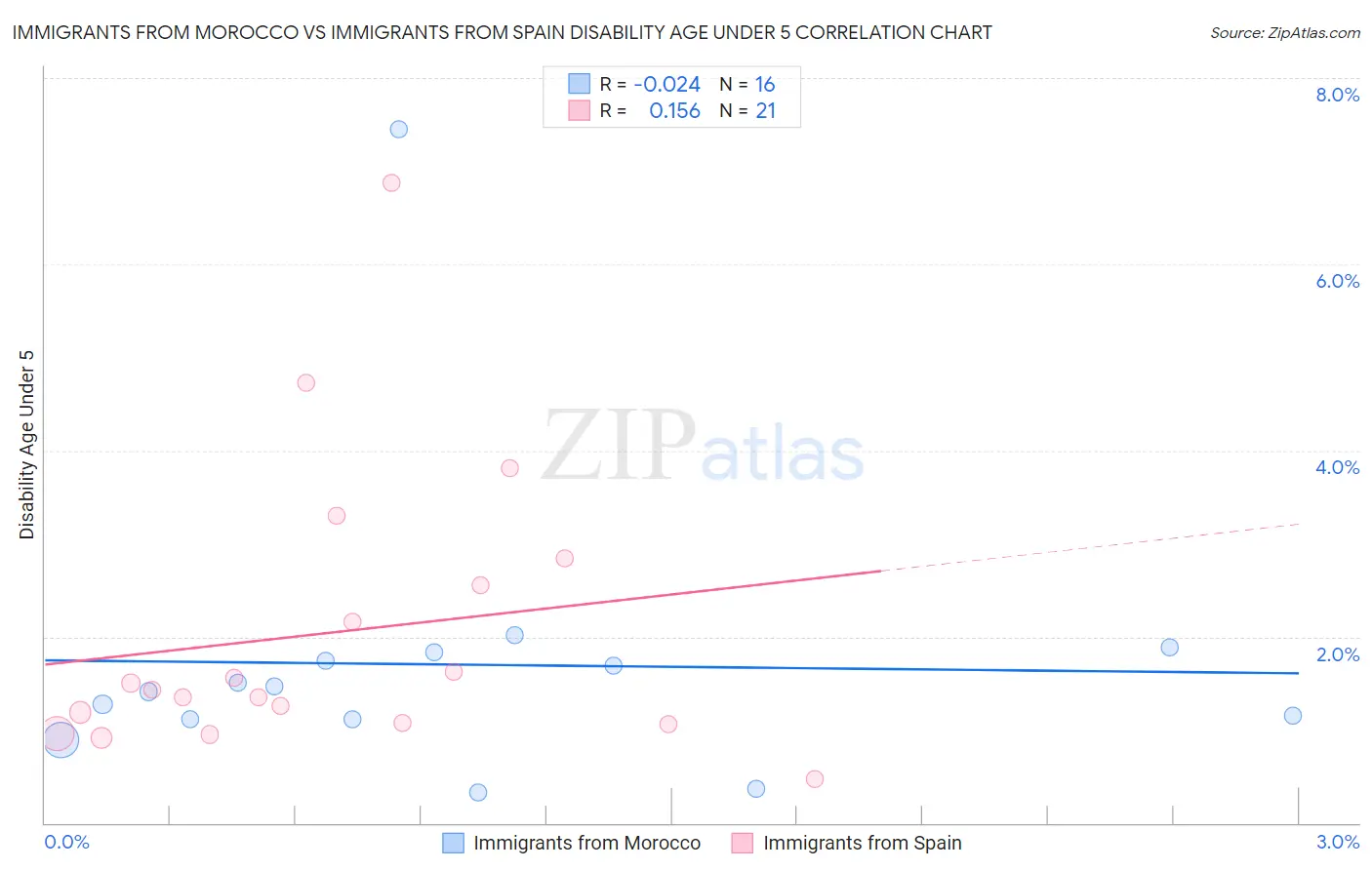 Immigrants from Morocco vs Immigrants from Spain Disability Age Under 5