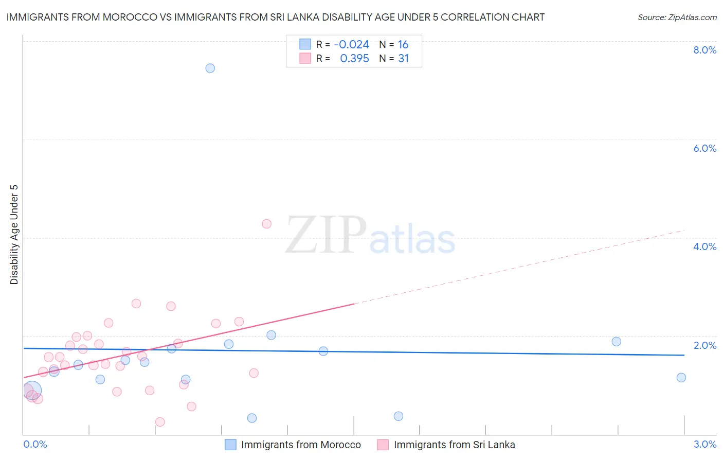 Immigrants from Morocco vs Immigrants from Sri Lanka Disability Age Under 5