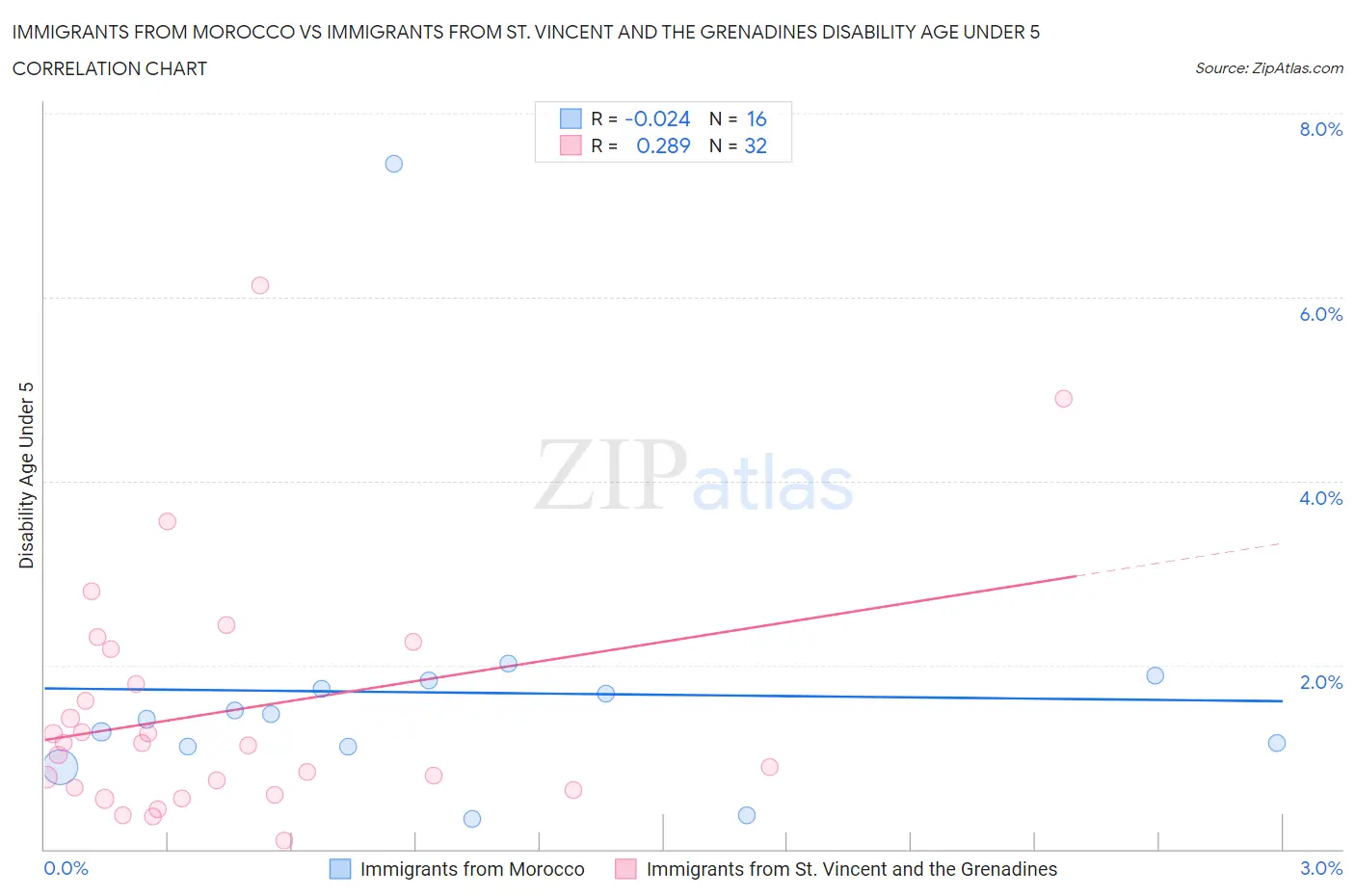 Immigrants from Morocco vs Immigrants from St. Vincent and the Grenadines Disability Age Under 5