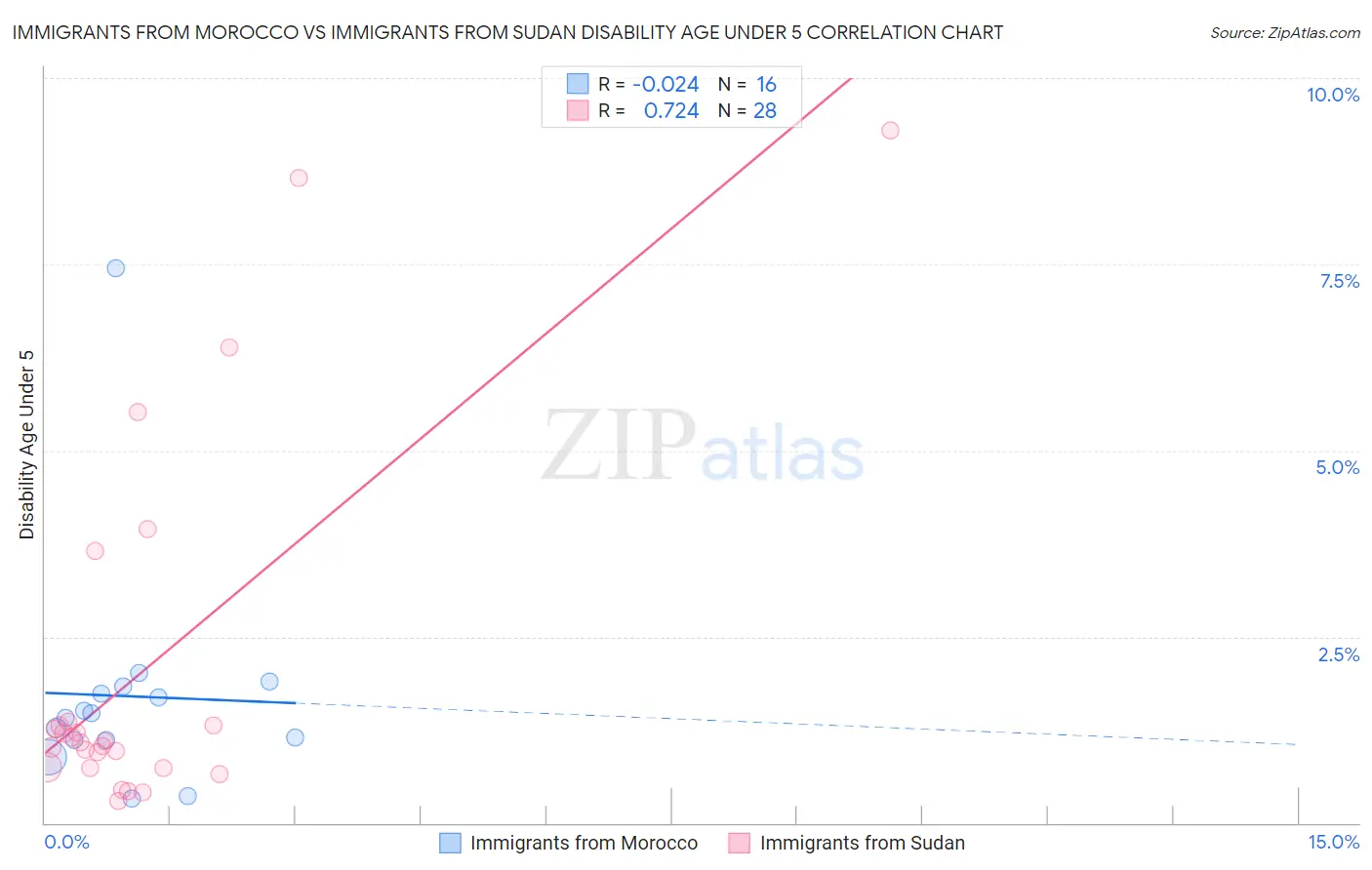 Immigrants from Morocco vs Immigrants from Sudan Disability Age Under 5