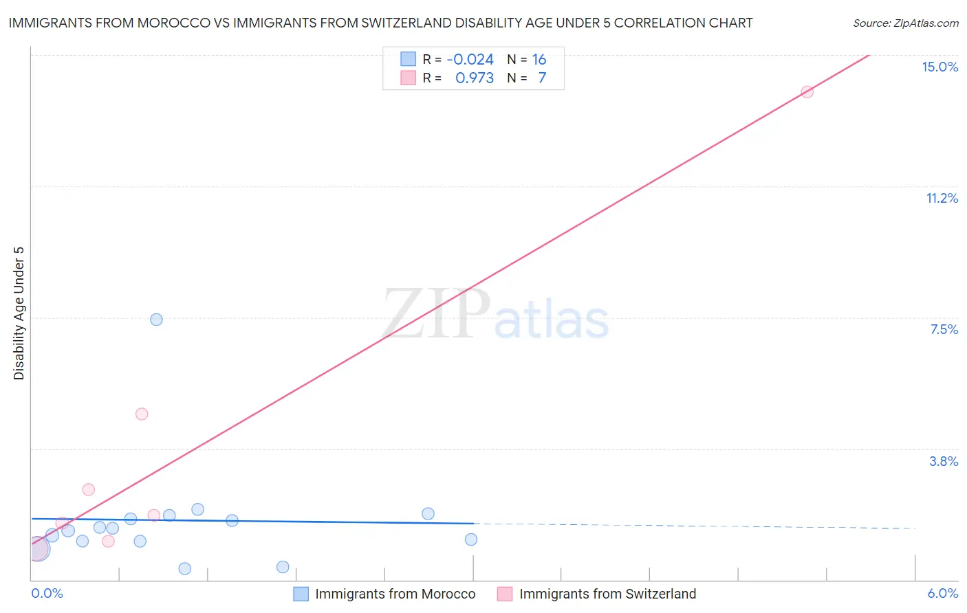 Immigrants from Morocco vs Immigrants from Switzerland Disability Age Under 5