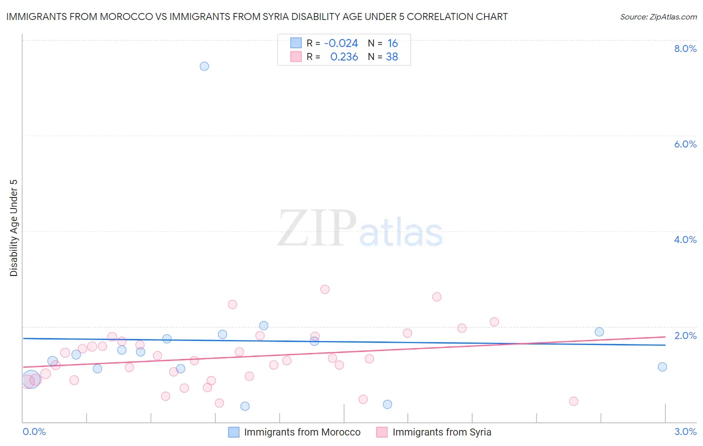 Immigrants from Morocco vs Immigrants from Syria Disability Age Under 5