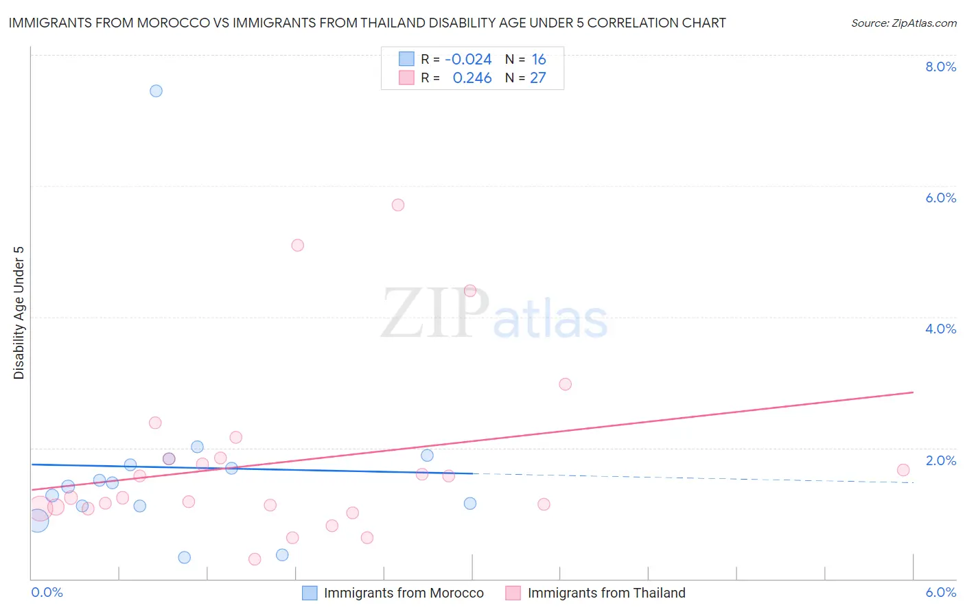 Immigrants from Morocco vs Immigrants from Thailand Disability Age Under 5