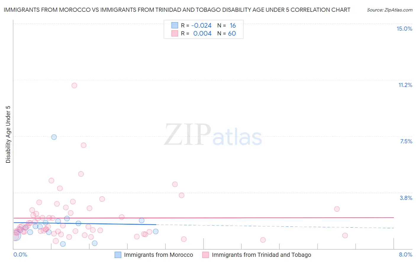 Immigrants from Morocco vs Immigrants from Trinidad and Tobago Disability Age Under 5