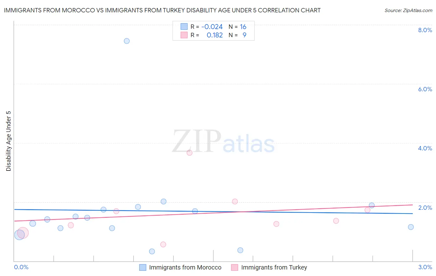 Immigrants from Morocco vs Immigrants from Turkey Disability Age Under 5