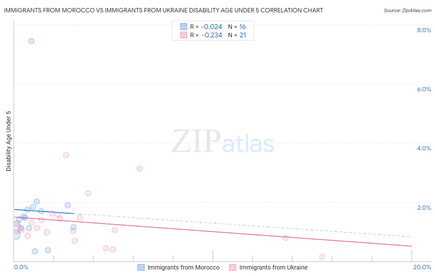 Immigrants from Morocco vs Immigrants from Ukraine Disability Age Under 5