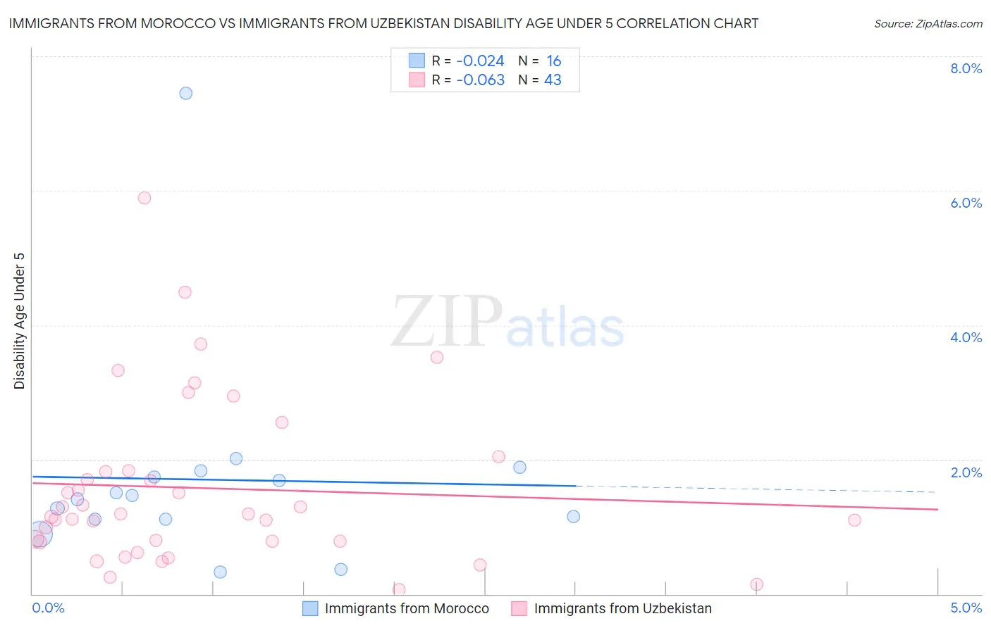 Immigrants from Morocco vs Immigrants from Uzbekistan Disability Age Under 5