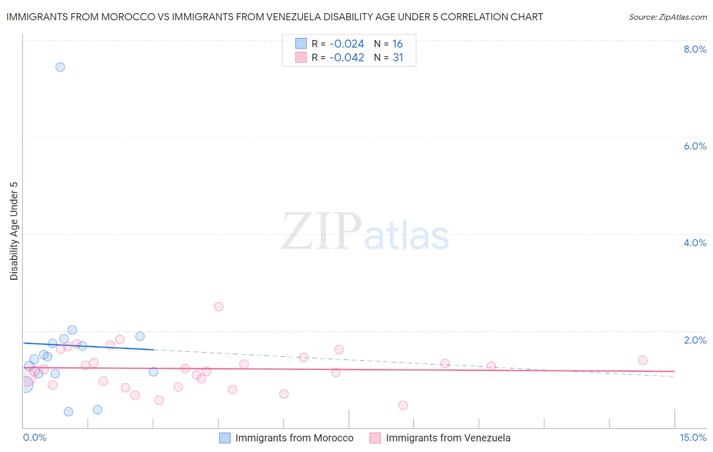 Immigrants from Morocco vs Immigrants from Venezuela Disability Age Under 5