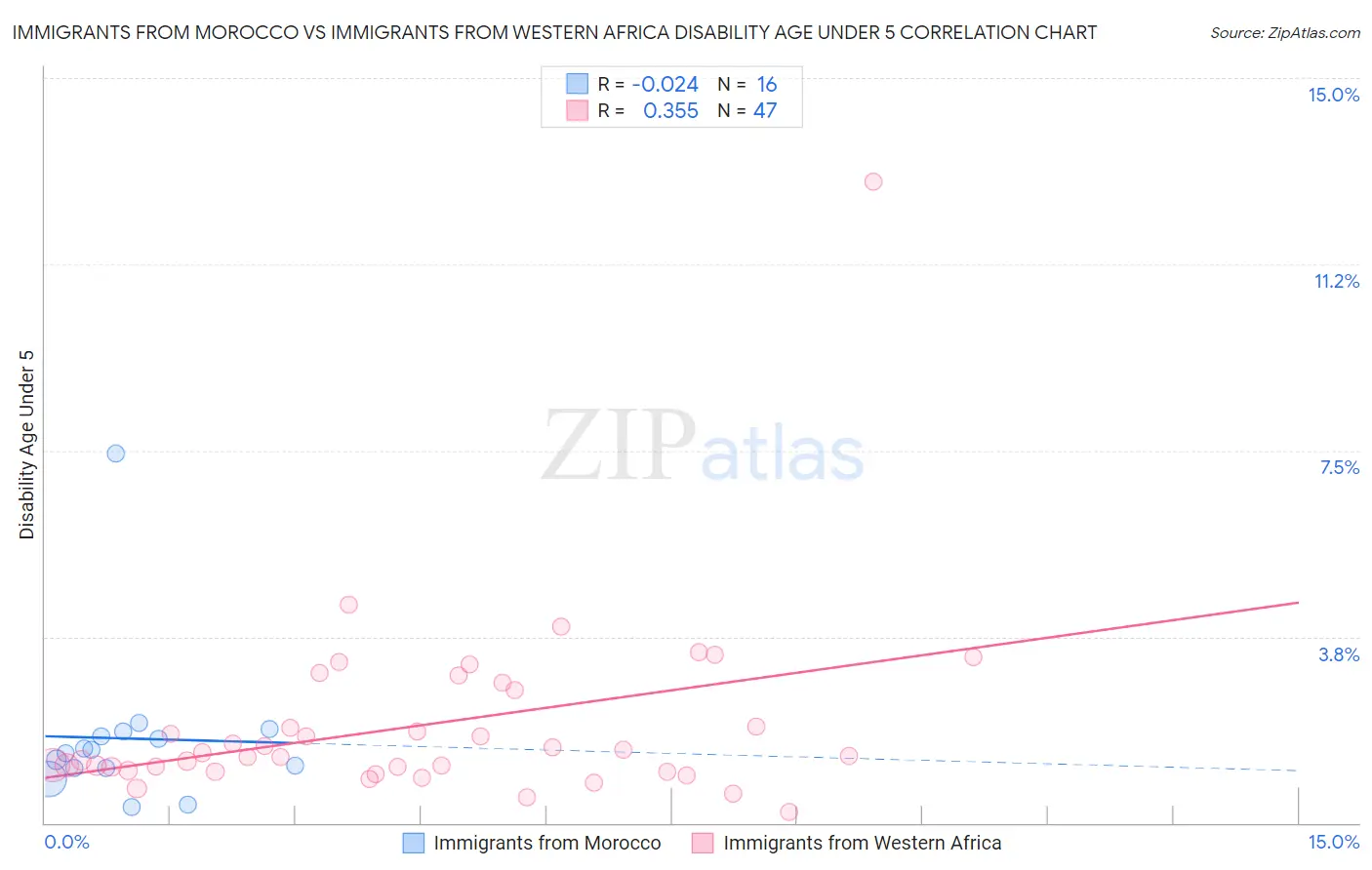 Immigrants from Morocco vs Immigrants from Western Africa Disability Age Under 5