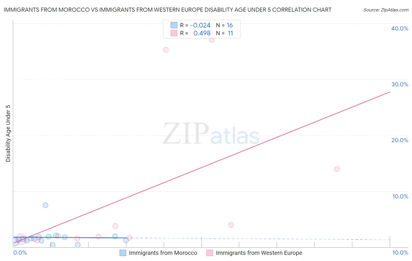 Immigrants from Morocco vs Immigrants from Western Europe Disability Age Under 5