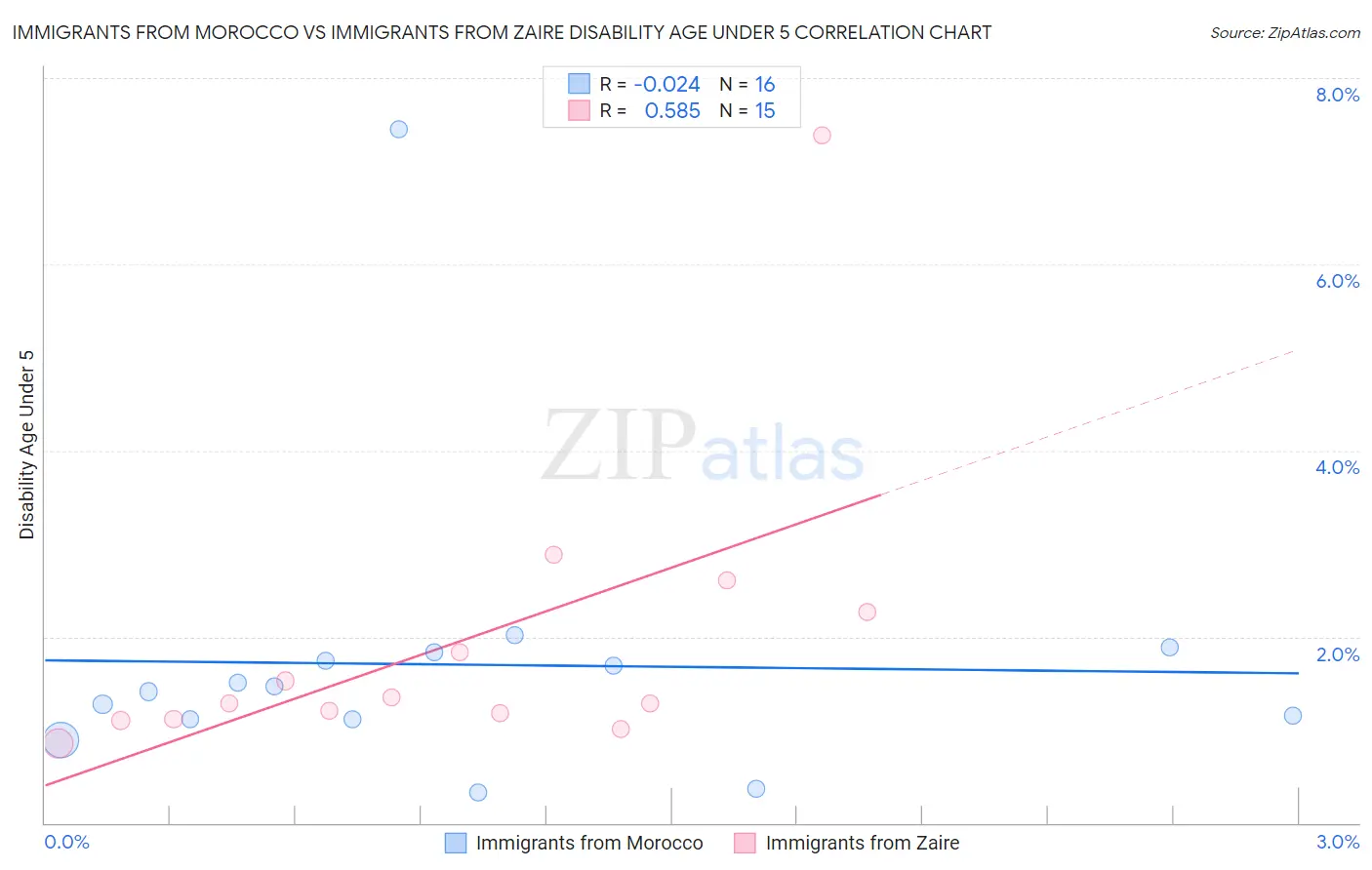 Immigrants from Morocco vs Immigrants from Zaire Disability Age Under 5
