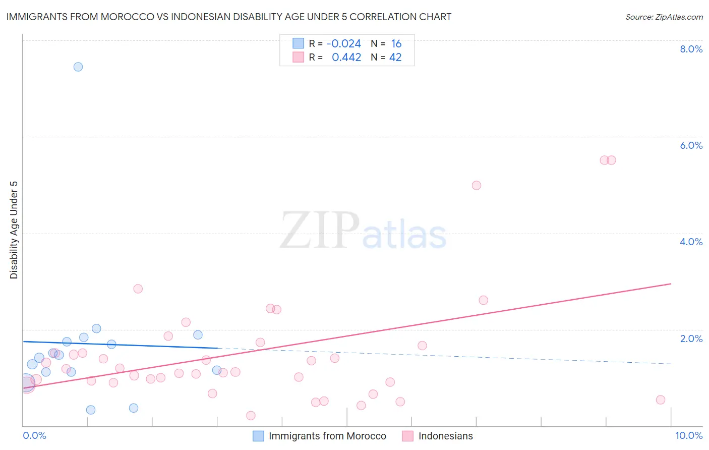 Immigrants from Morocco vs Indonesian Disability Age Under 5