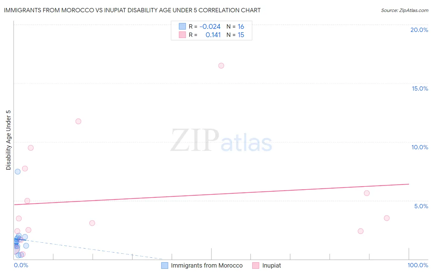 Immigrants from Morocco vs Inupiat Disability Age Under 5