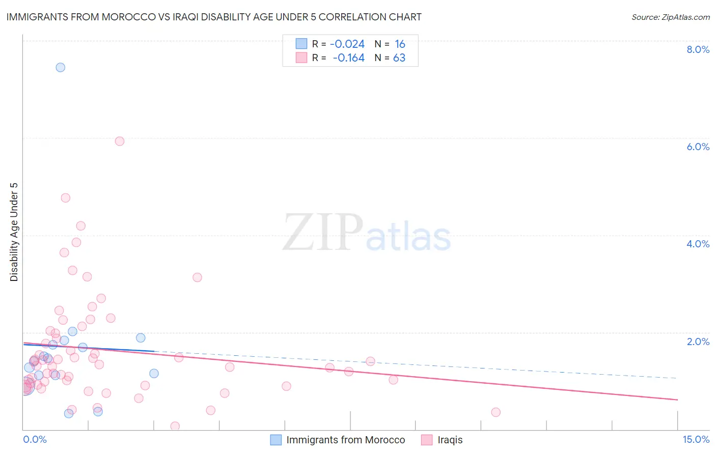 Immigrants from Morocco vs Iraqi Disability Age Under 5